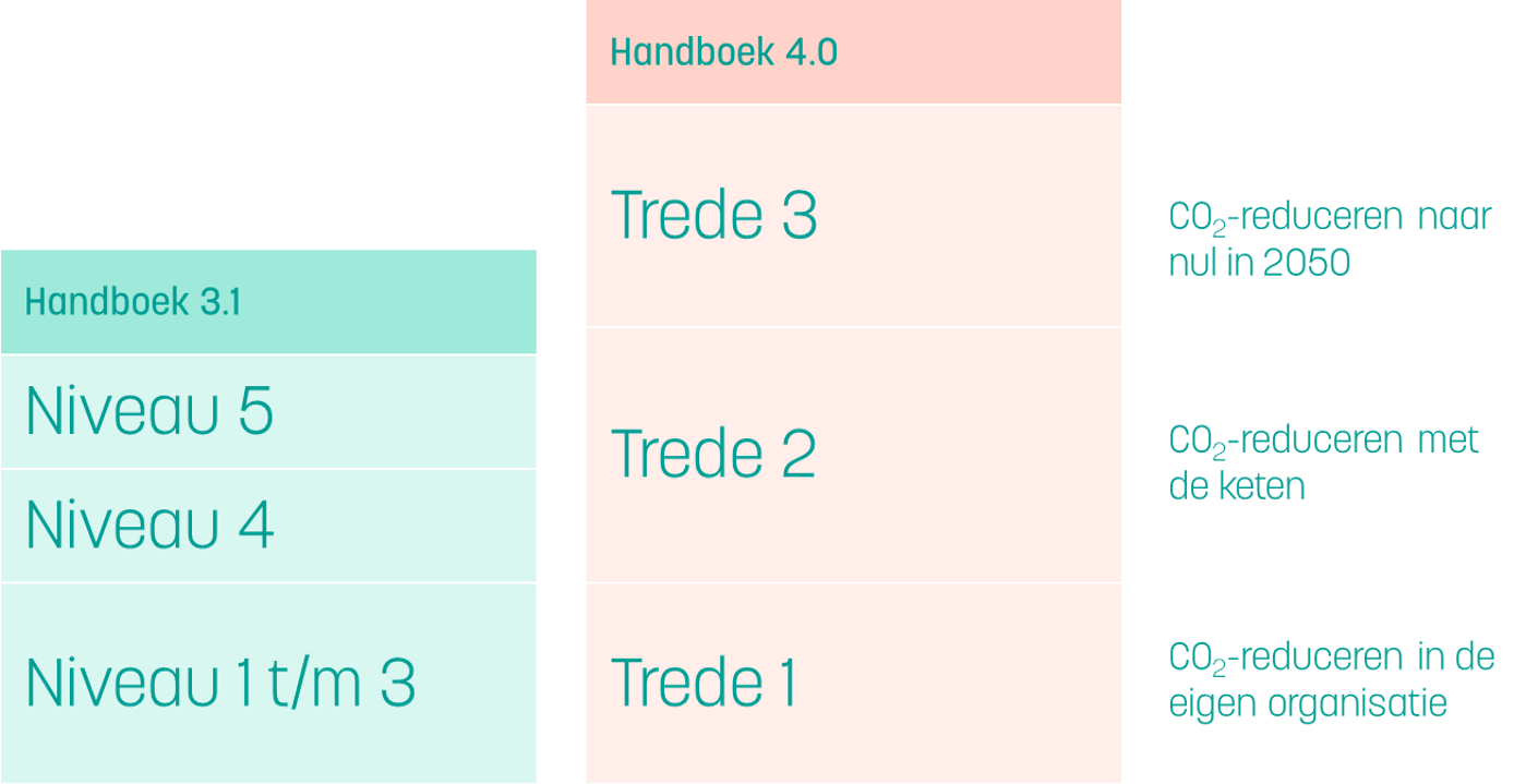 Afbeelding tredes hb 3.1 en 4.0