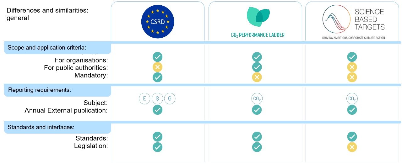 differences similarities co2 performance ladder csrd sbti general