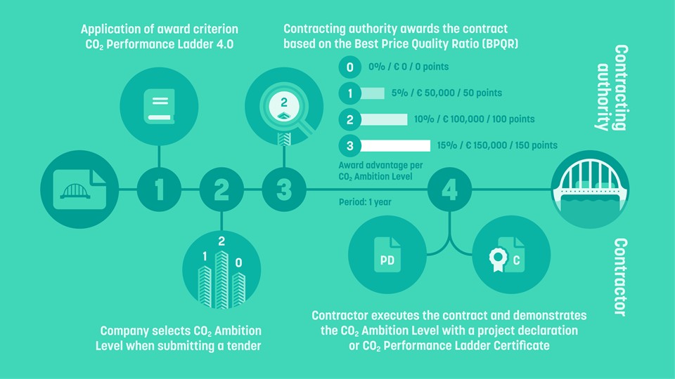 application award criterion co2 performance ladder 4.0