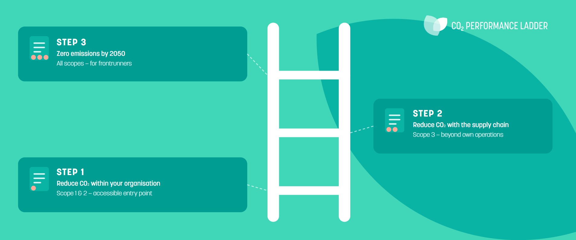 CO₂ Performance Ladder 4.0: what changed and why it matters