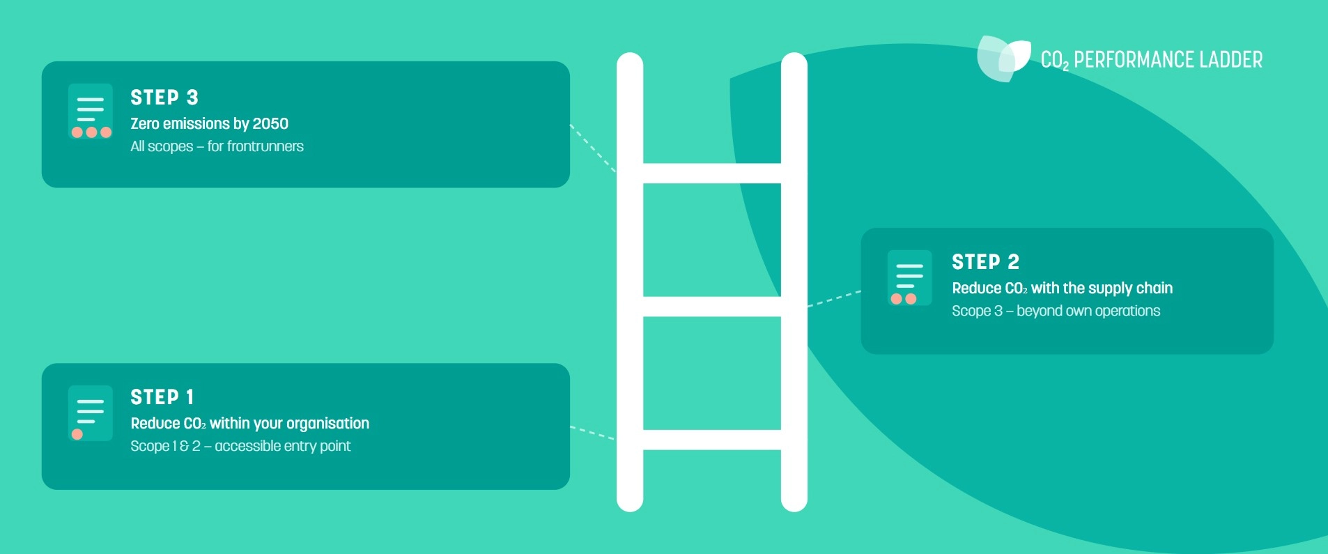 3 Steps CO2 Performance Ladder