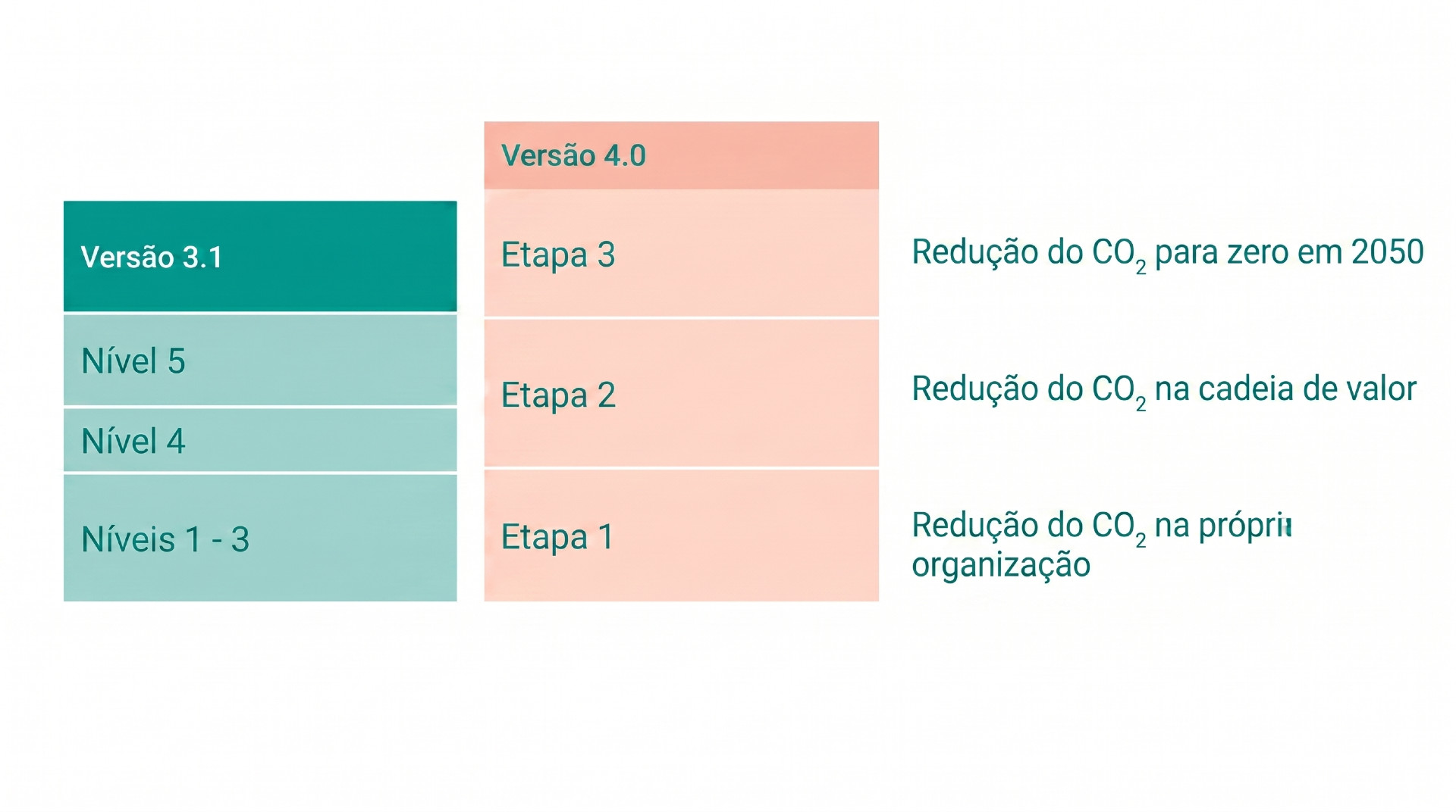 Da 3.1 à 4.0