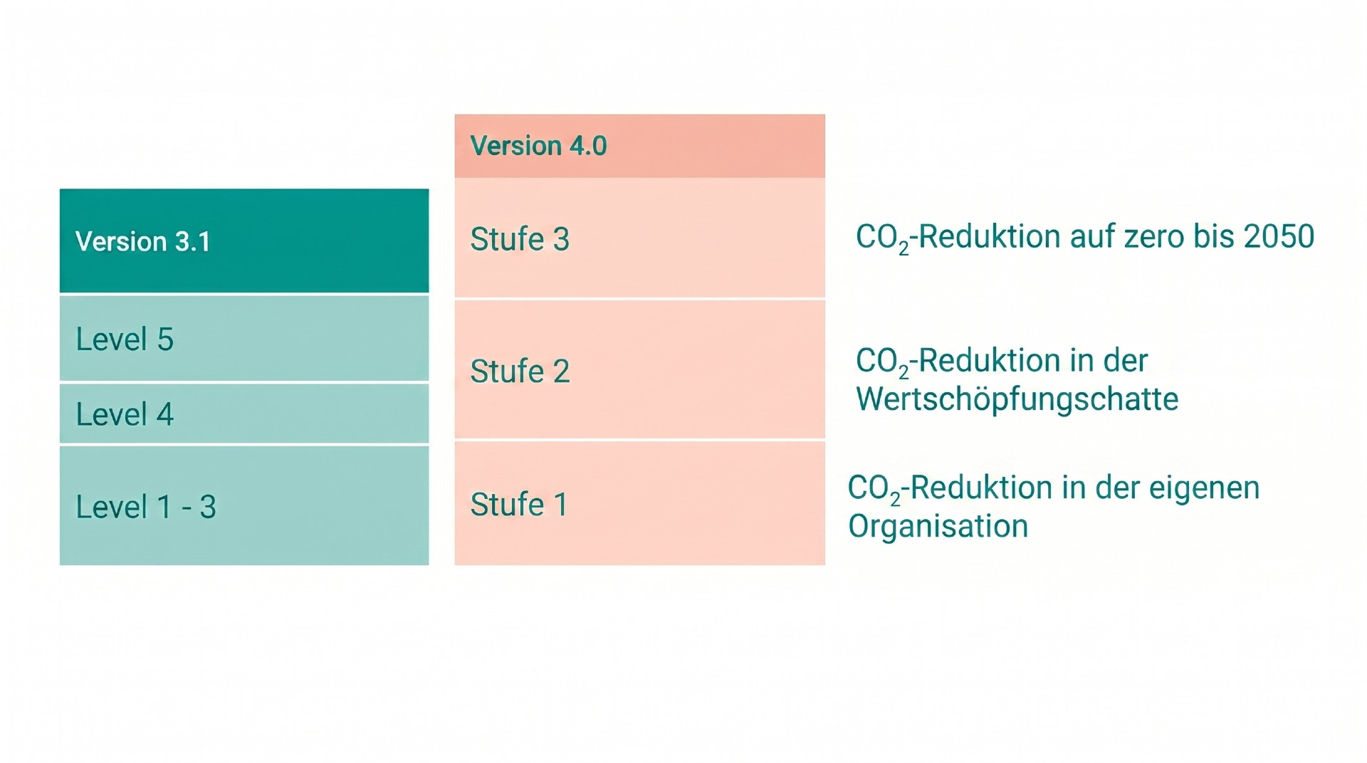 Von 3.1 zu 4.0