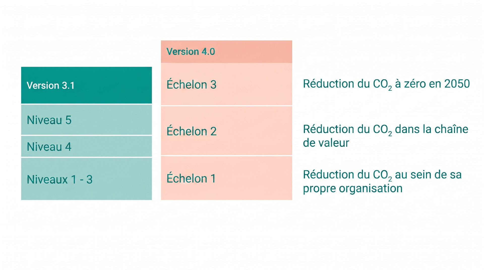 version 3.1 a la 4.0